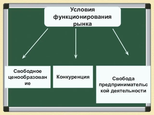 Условия функционирования рынка Свободное ценообразование Конкуренция Свобода предпринимательской деятельности