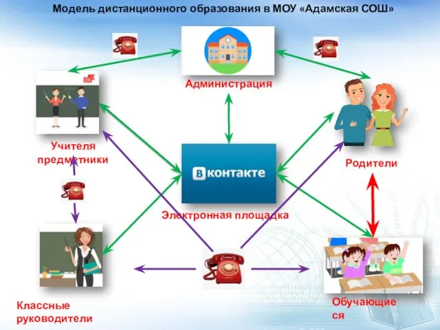 Администрация Учителя предметники Классные руководители Обучающиеся Родители Электронная площадка Модель дистанционного образования в МОУ «Адамская СОШ»