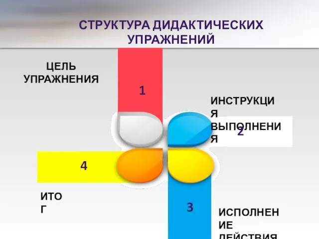 СТРУКТУРА ДИДАКТИЧЕСКИХ УПРАЖНЕНИЙ ЦЕЛЬ УПРАЖНЕНИЯ ИНСТРУКЦИЯ ВЫПОЛНЕНИЯ ИСПОЛНЕНИЕ ДЕЙСТВИЯ ИТОГ 1 2 3 4