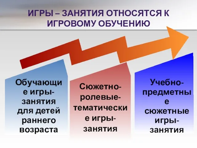 ИГРЫ – ЗАНЯТИЯ ОТНОСЯТСЯ К ИГРОВОМУ ОБУЧЕНИЮ Сюжетно-ролевые-тематические игры-занятия Обучающие игры-занятия