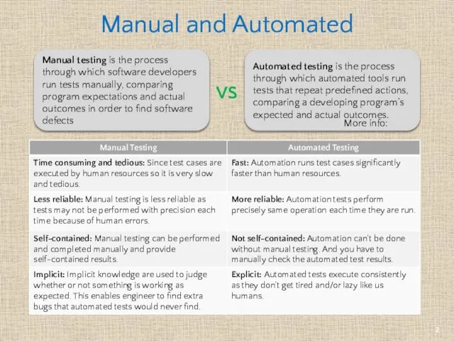 Manual and Automated Manual testing is the process through which software