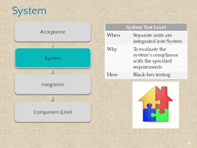 System System Integration Component (Unit) Acceptance