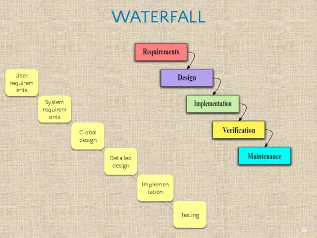 WATERFALL User requirements System requirements Global design Detailed design Implementation Testing