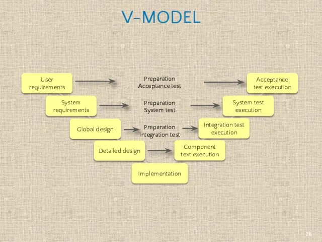 V-MODEL User requirements System requirements Global design Detailed design Implementation Component