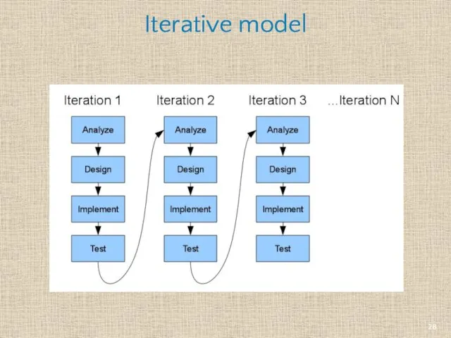 Iterative model