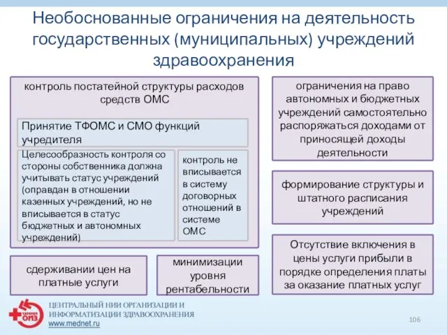 Необоснованные ограничения на деятельность государственных (муниципальных) учреждений здравоохранения контроль постатейной структуры