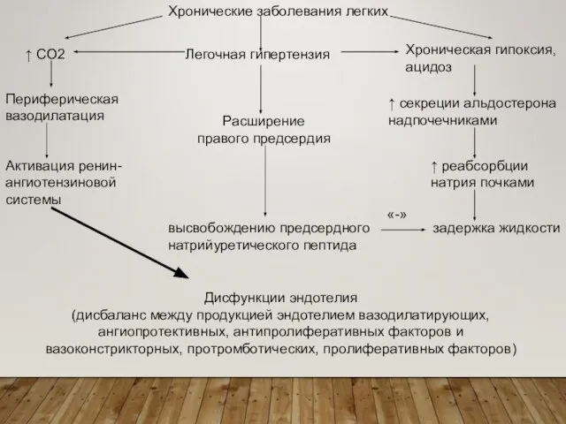 Хроническая гипоксия, ацидоз ↑ секреции альдостерона надпочечниками ↑ реабсорбции натрия почками