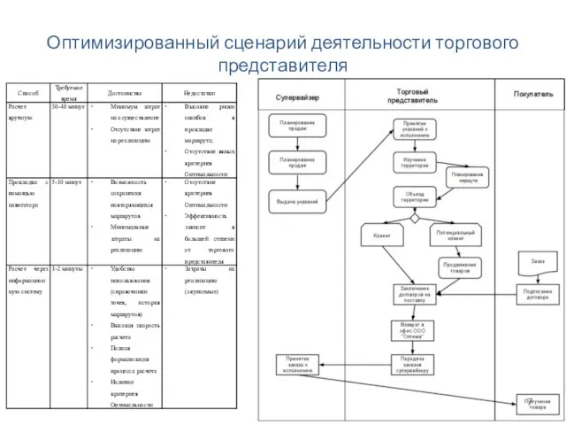 Оптимизированный сценарий деятельности торгового представителя