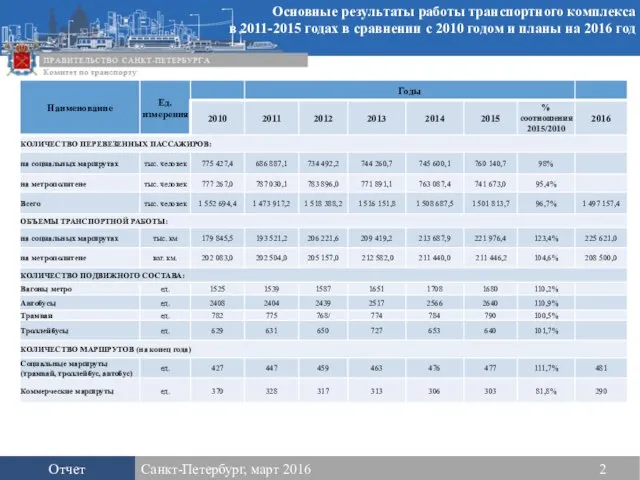 Отчет Санкт-Петербург, март 2016 2