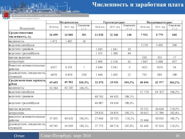 Численность и заработная плата Отчет Санкт-Петербург, март 2016 16