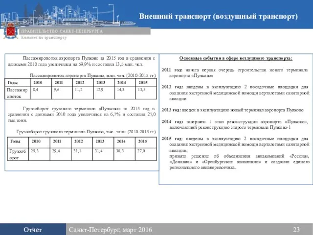 Пассажиропоток аэропорта Пулково за 2015 год в сравнении с данными 2010