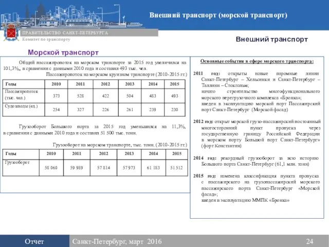 Внешний транспорт (морской транспорт) Морской транспорт Отчет Санкт-Петербург, март 2016 24