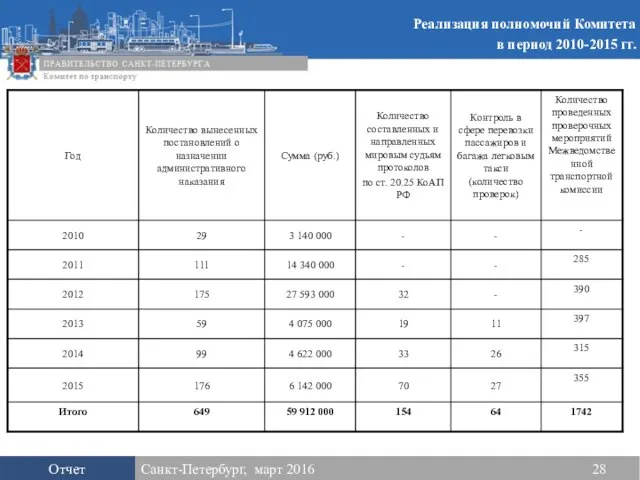 Реализация полномочий Комитета в период 2010-2015 гг. Отчет Санкт-Петербург, март 2016 28