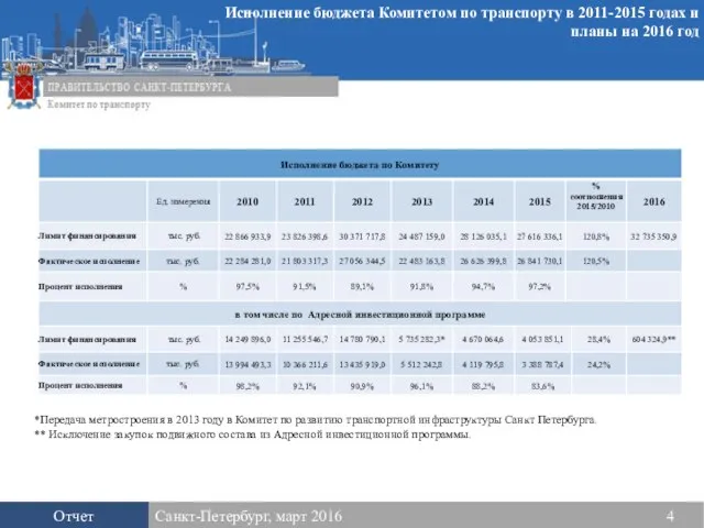 Исполнение бюджета Комитетом по транспорту в 2011-2015 годах и планы на