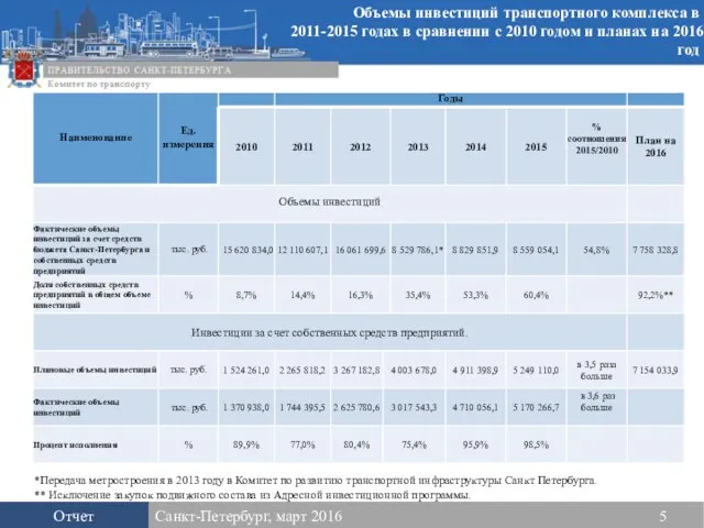 *Передача метростроения в 2013 году в Комитет по развитию транспортной инфраструктуры