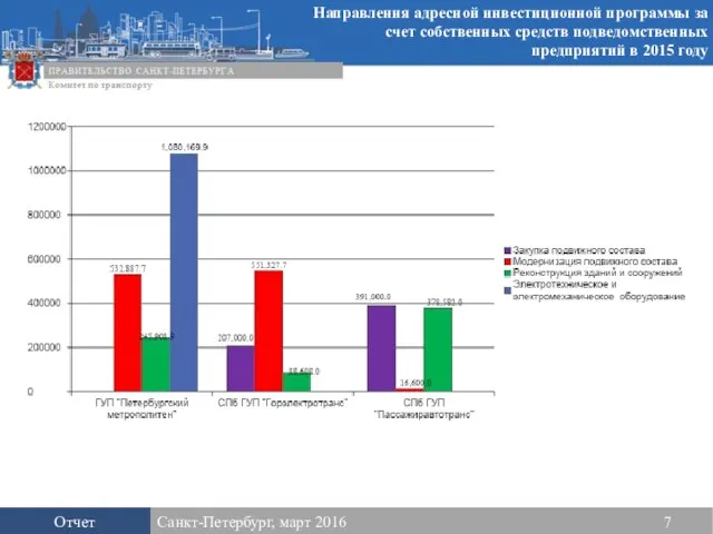 Отчет Санкт-Петербург, март 2016 7