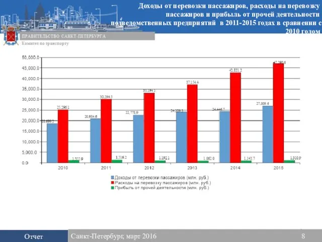 Отчет Санкт-Петербург, март 2016 8