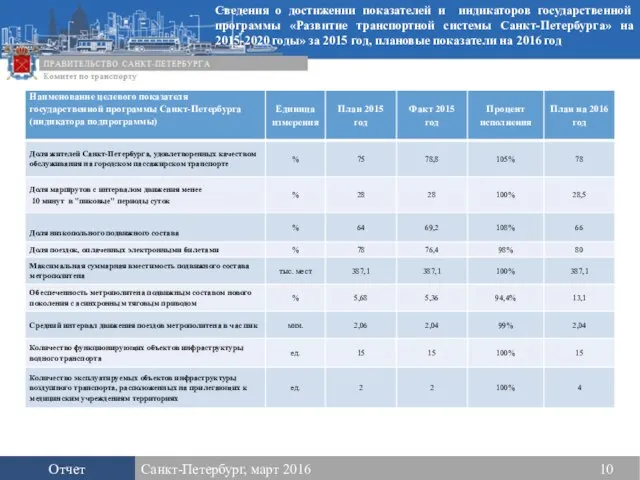 Отчет Санкт-Петербург, март 2016 10 Сведения о достижении показателей и индикаторов