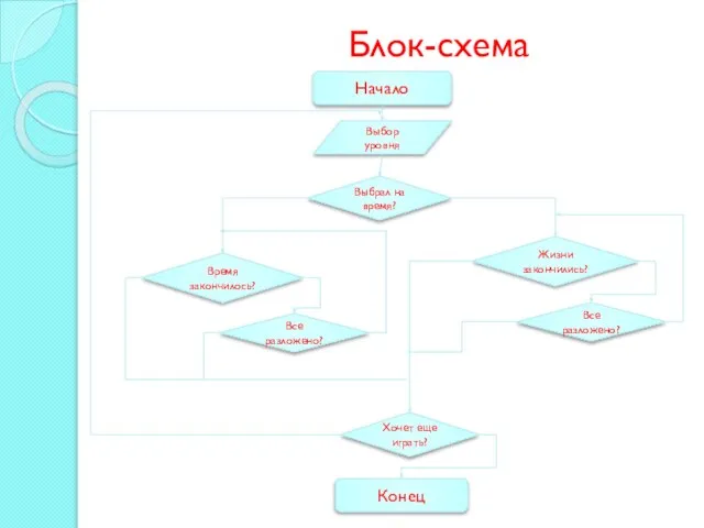 Блок-схема Начало Выбор уровня Выбрал на время? Время закончилось? Все разложено?