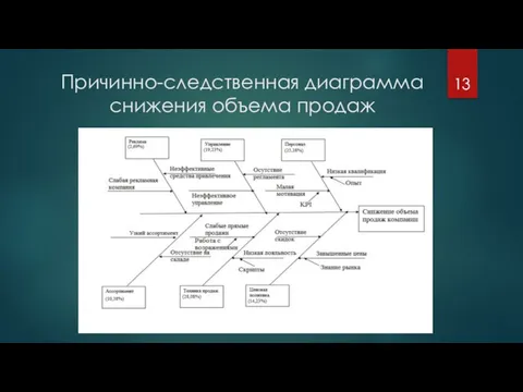 Причинно-следственная диаграмма снижения объема продаж