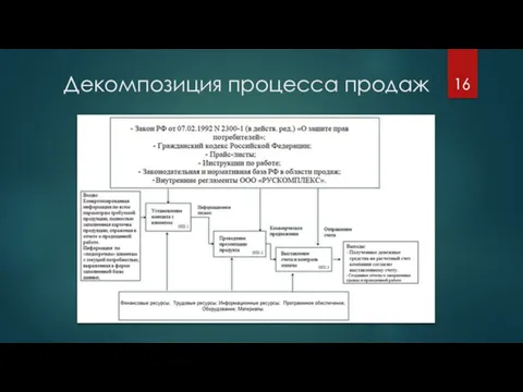 Декомпозиция процесса продаж