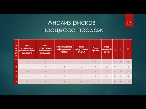 Анализ рисков процесса продаж