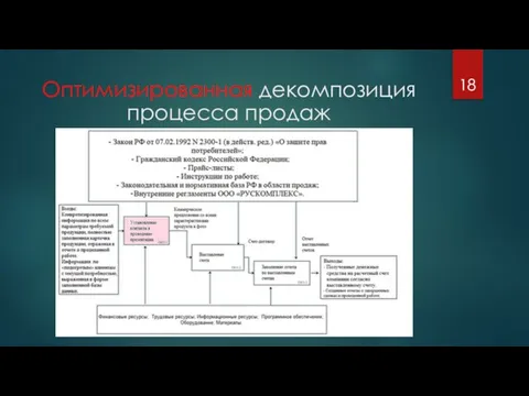 Оптимизированная декомпозиция процесса продаж