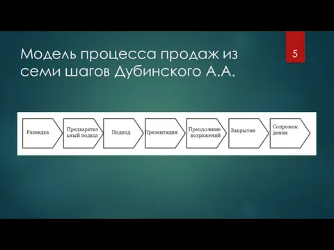 Модель процесса продаж из семи шагов Дубинского А.А.