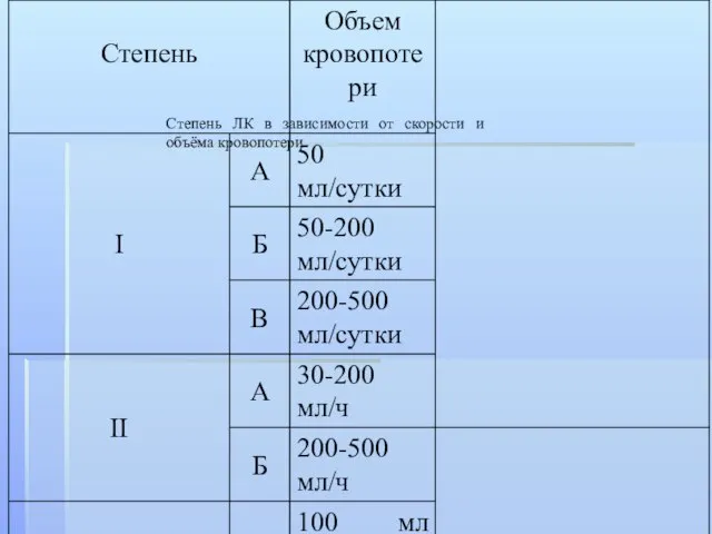 Степень ЛК в зависимости от скорости и объёма кровопотери.