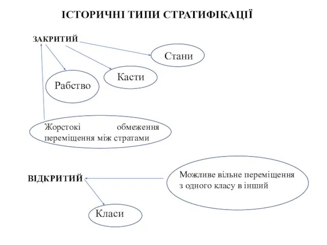 Класи ІСТОРИЧНІ ТИПИ СТРАТИФІКАЦІЇ ЗАКРИТИЙ Рабство Касти Стани Жорстокі обмеження переміщення