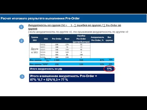 Аккуратность по группе (%) = 1 - ∑ ошибка по группе