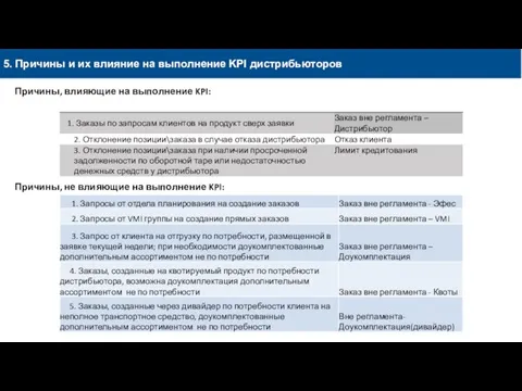 5. Причины и их влияние на выполнение KPI дистрибьюторов Причины, влияющие