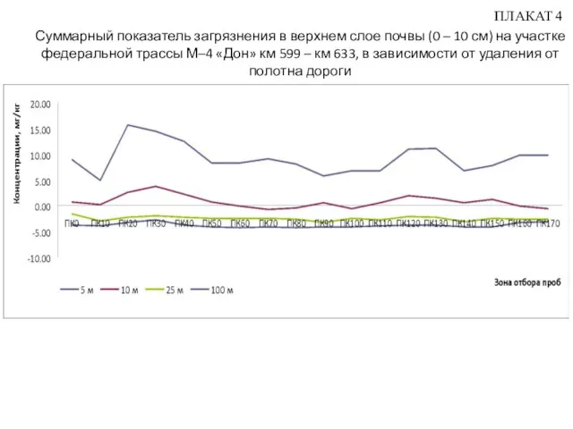 ПЛАКАТ 4 Суммарный показатель загрязнения в верхнем слое почвы (0 –