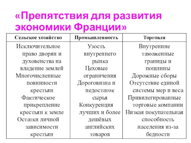 «Препятствия для развития экономики Франции»