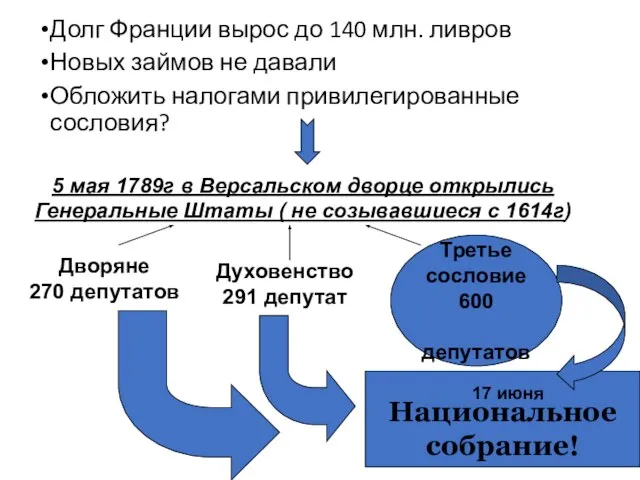 Долг Франции вырос до 140 млн. ливров Новых займов не давали