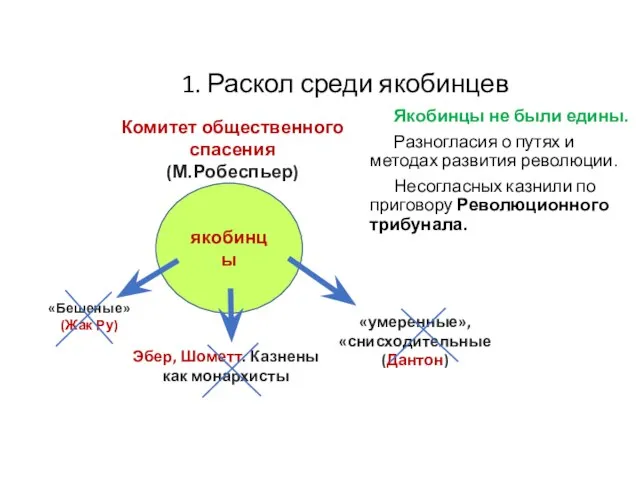 1. Раскол среди якобинцев Якобинцы не были едины. Разногласия о путях