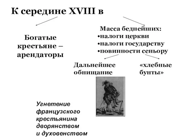 К середине XVIII в Богатые крестьяне – арендаторы Масса беднейших: налоги