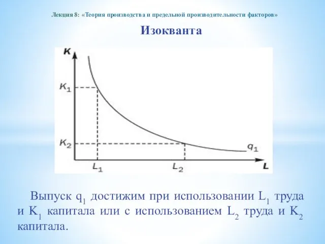 Лекция 8: «Теория производства и предельной производительности факторов» Изокванта Выпуск q1