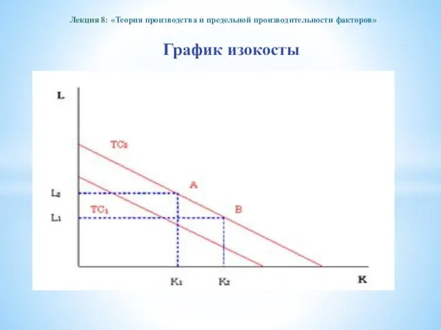Лекция 8: «Теория производства и предельной производительности факторов» График изокосты