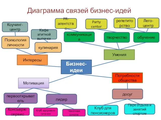 Диаграмма связей бизнес-идей Бизнес-идеи Умения Интересы Мотивация Потребности общества обучение коммуникация