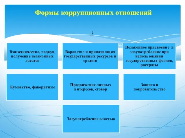 Формы коррупционных отношений :