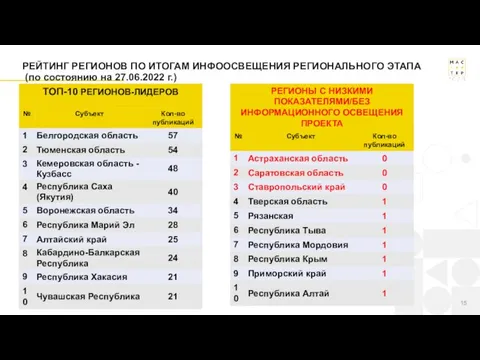 РЕЙТИНГ РЕГИОНОВ ПО ИТОГАМ ИНФООСВЕЩЕНИЯ РЕГИОНАЛЬНОГО ЭТАПА (по состоянию на 27.06.2022 г.)