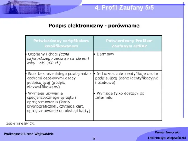 4. Profil Zaufany 5/5 źródło materiały CPI Podpis elektroniczny - porównanie