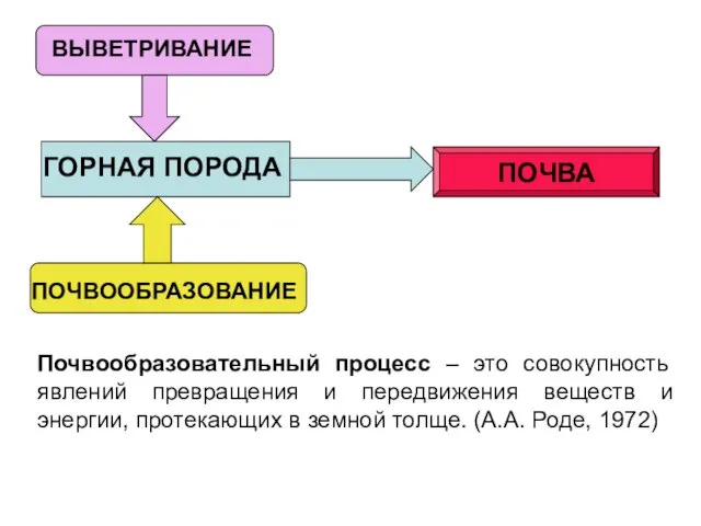 ГОРНАЯ ПОРОДА ВЫВЕТРИВАНИЕ ПОЧВООБРАЗОВАНИЕ ПОЧВА Почвообразовательный процесс – это совокупность явлений