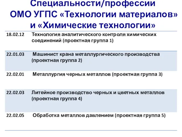 Специальности/профессии ОМО УГПС «Технологии материалов» и «Химические технологии»