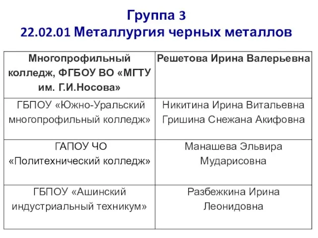 Группа 3 22.02.01 Металлургия черных металлов