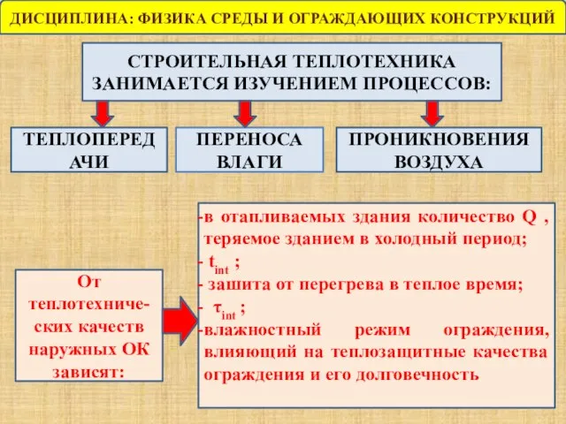 СТРОИТЕЛЬНАЯ ТЕПЛОТЕХНИКА ЗАНИМАЕТСЯ ИЗУЧЕНИЕМ ПРОЦЕССОВ: ТЕПЛОПЕРЕДАЧИ ПЕРЕНОСА ВЛАГИ ПРОНИКНОВЕНИЯ ВОЗДУХА От