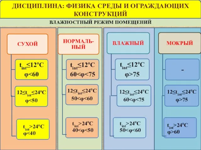 ВЛАЖНОСТНЫЙ РЕЖИМ ПОМЕЩЕНИЙ ДИСЦИПЛИНА: ФИЗИКА СРЕДЫ И ОГРАЖДАЮЩИХ КОНСТРУКЦИЙ tint>24оС φ