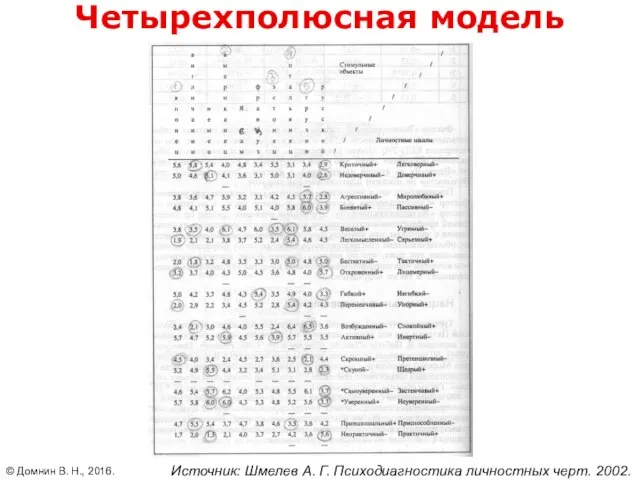 © Домнин В. Н., 2016. Источник: Шмелев А. Г. Психодиагностика личностных черт. 2002. Четырехполюсная модель