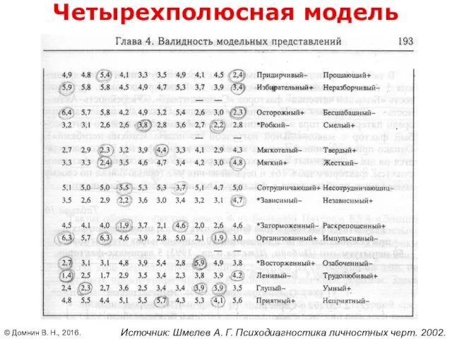 © Домнин В. Н., 2016. Источник: Шмелев А. Г. Психодиагностика личностных черт. 2002. Четырехполюсная модель